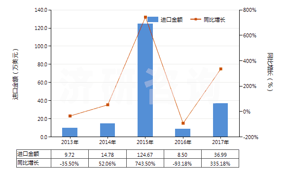 2013-2017年中國木焦油、木雜酚油、粗木精、植物瀝青等(HS38070000)進口總額及增速統(tǒng)計